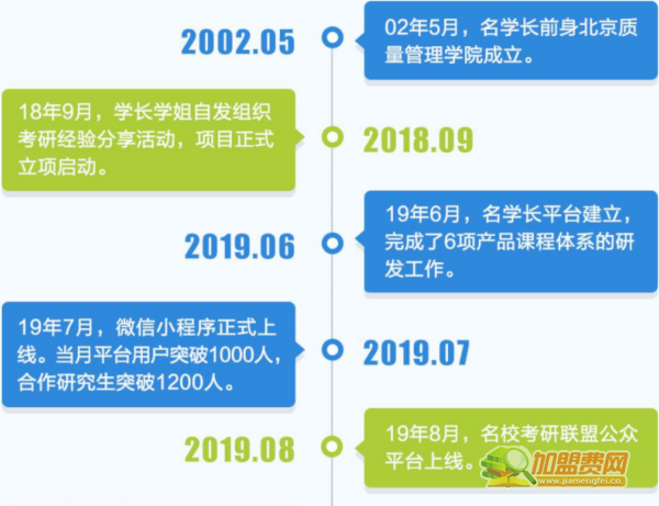 名学长教育加盟
