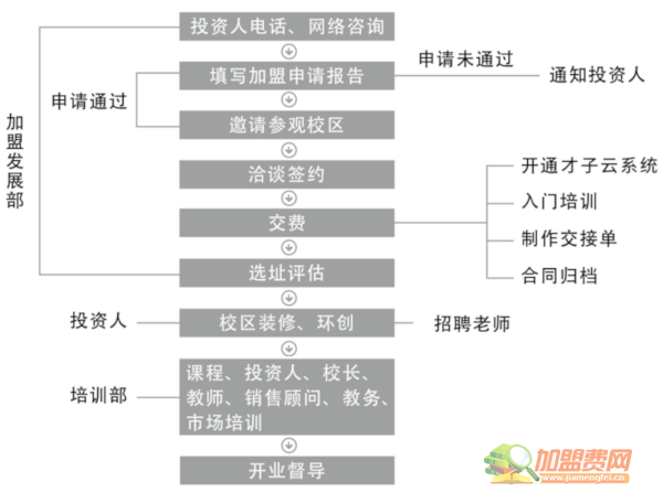 东方才子少儿美术加盟