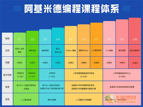 阿基米德青少年编程加盟费