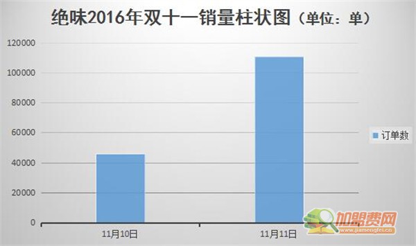 绝味鸭脖加盟