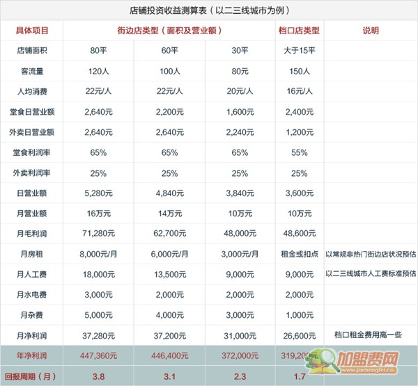 骨干精英排骨饭加盟费