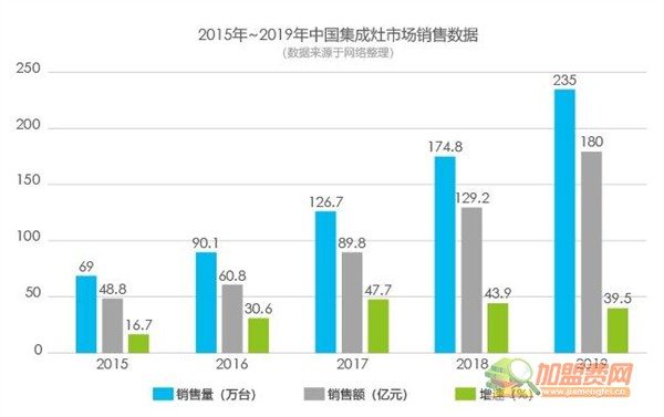 扬子集成灶加盟费