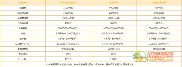 杨国福麻辣烫加盟费