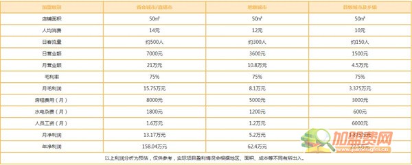 杨国福麻辣烫加盟费