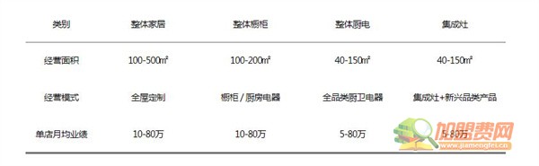 荣事达集成吊顶加盟费