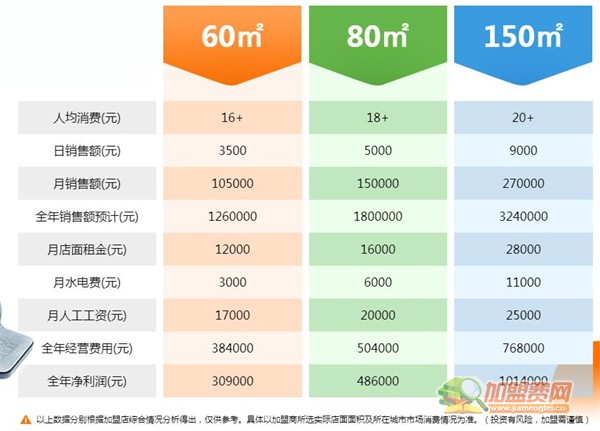 张亮麻辣烫加盟费