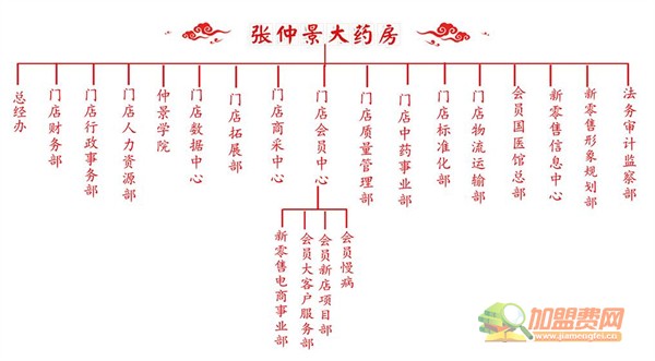 张仲景大药房加盟