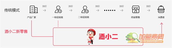 酒小二加盟
