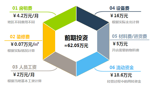 麦当劳加盟
